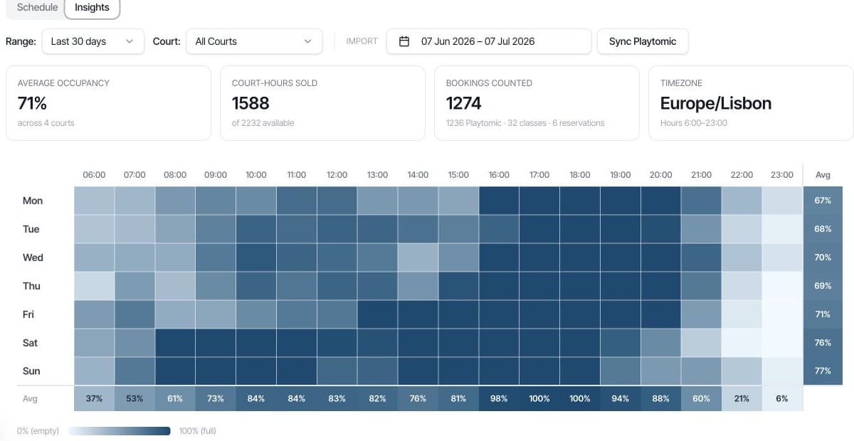 PadelEco occupancy heatmap showing court usage by day and hour