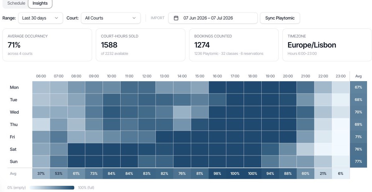 PadelEco occupancy heatmap with weekday rows and hourly columns